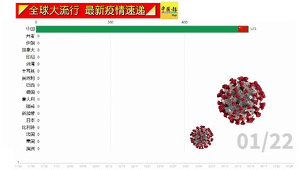 ◤全球大流行◢全球疫情看一看（26-03-2020）