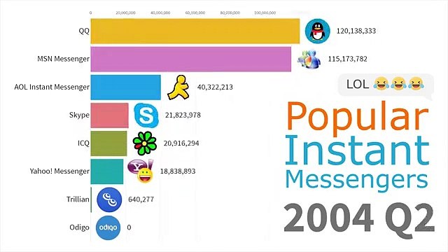 #Most Popular Instant Messengers 1997 - 2019_KbWfzyQBWrU_360p