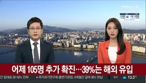 어제 105명 추가 확진…39%는 해외 유입