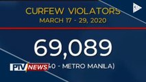 PNP: Curfew violators, pumalo na sa higit 69,000