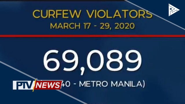 PNP: Curfew violators, pumalo na sa higit 69,000