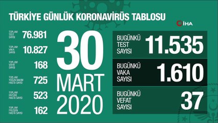 Sağlık Bakanlığı tarafından yapılan açıklamada, Türkiye'de koronavirüsten bugün 37 kişinin hayatını kaybettiği belirtildi. Can kaybı 168'e yükseldi.
