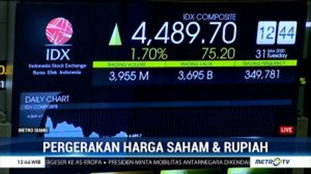 IHSG Menguat dan Nilai Tukar Rupiah Melemah