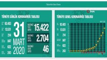 Türkiye’de son 24 saatte 46 kişi daha korona virüsten hayatını kaybetti. Toplam can kaybı 214'e çıktı. Toplam vaka sayısı 13 bin 581’e ulaştı