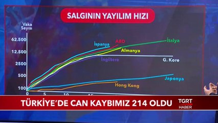 Sosyal İzolasyon İşe Yaramaya Başladı Mı? - Gündem Özel - 31 Mart 2020