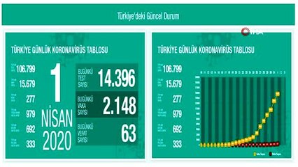Bakan Koca: "Türkiye'de son 24 saatte 63 kişi hayatını kaybetti, can kaybı sayısı 277'ye çıktı."