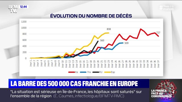 Coronavirus: comment évolue la situation en France par rapport à l'Italie, l'Espagne et le Royaume-Uni ?
