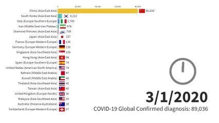 Countries with the highest number of COVID-19 diagnoses 2020/3/1 - 2020/3/31