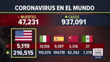 Aumentan a 37 los muertos por Coronavirus en México