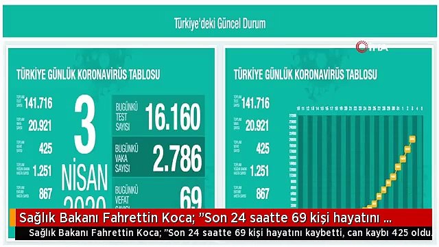 Sağlık Bakanı Fahrettin Koca: Son 24 saatte 69 kişi hayatını kaybetti, can kaybı 425 oldu.