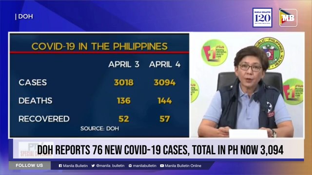 DOH reports 76 new COVID-19 cases, total in PH now 3,094