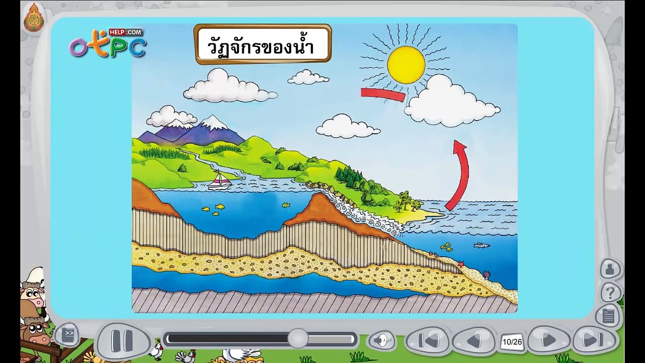 วัฎจักรของน้ำ - สื่อการเรียนการสอน วิทยาศาสตร์ ป.3