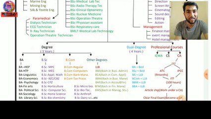What Next  ?  | After 10 class | After 12 class | After Graduation