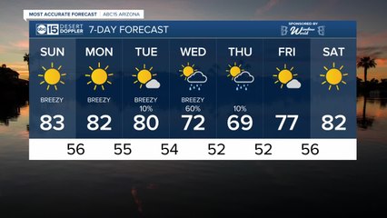 Breezy days ahead with rain chances back in the forecast
