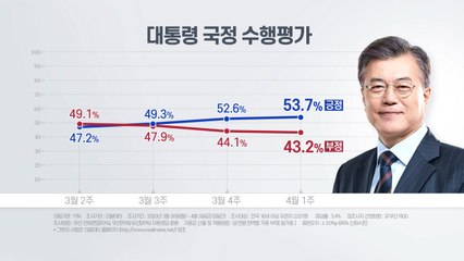 "대통령 국정수행 긍정평가 53.7%"...올해 최고치 또 경신 / YTN
