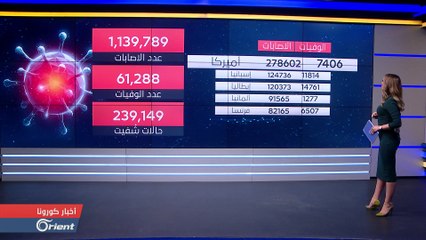أرقام جديدة مفزعة في أميركا.. والأذان يصدح في أوروبا للتخفيف من فوبيا كورونا
