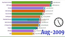 World's Largest and Richest Bank 2003 - 2020 | Ranking Lover