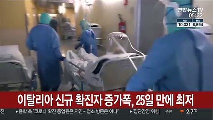 이탈리아 신규 확진자 증가폭, 25일 만에 최저