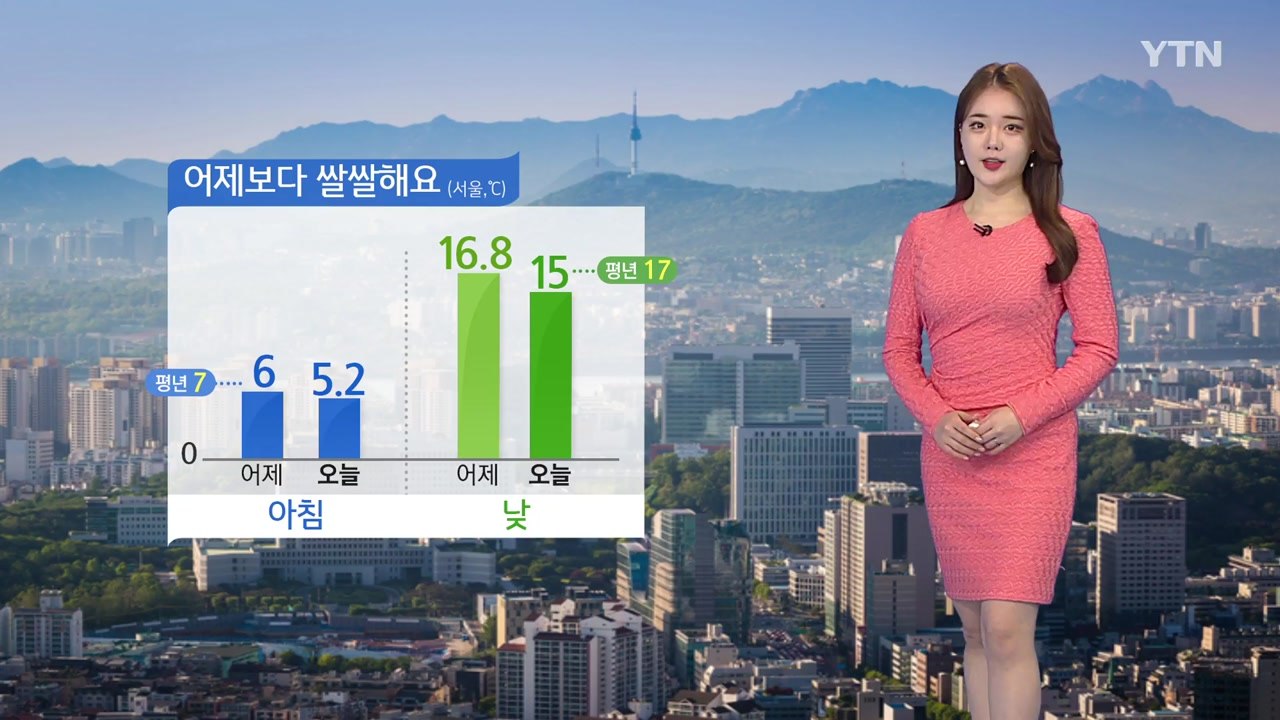 [날씨] 오늘 맑지만 어제보다 쌀쌀...대기 건조 / YTN