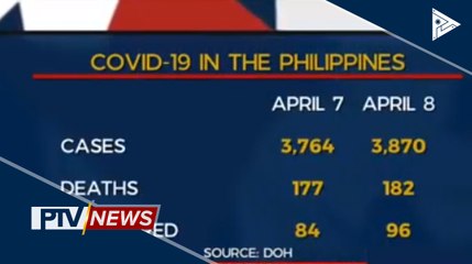 DOH: Kaso ng CoVID-19 sa bansa, higit 3,800 na