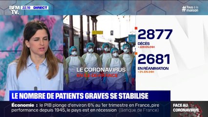 Coronavirus: 2681 patients en réanimation en Île-de-France