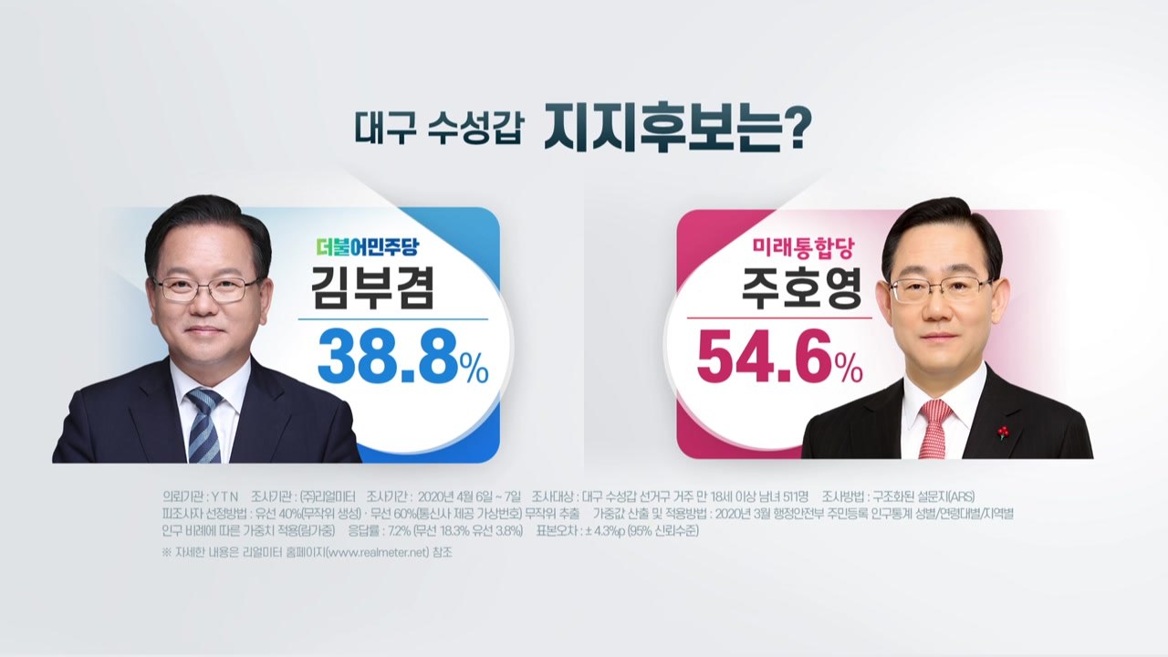 대구 수성갑 주호영 54.6％·김부겸 38.8％ / YTN