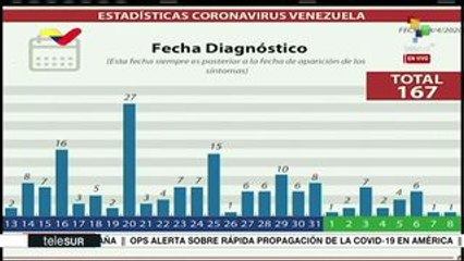Se reportan 9 fallecidos y 167 contagios por COVID-19 en Venezuela