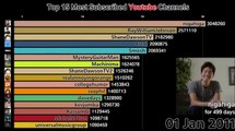 Top 15 Most Subscribed Youtube Channe(2011-2018)