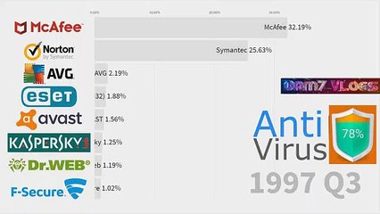 Antivirus mas utilizados y mas populares (1997-2019)