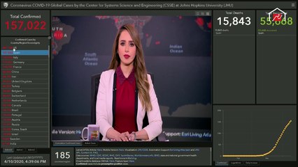 المستشار الإقليمى لمكافحة العدوى لمنظمة الصحة العالمية تكشف آخر تطورات فيروس كورونا عالمياً