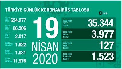 Koronavirüste son durum... 19 Nisan tablosu açıklandı