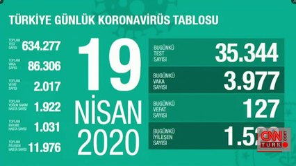 Koronavirüsten can kaybı 2 bin 17 oldu