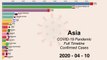 Asia Coronavirus disease (COVID-19) pandemic updates
