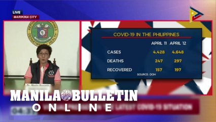 Positive COVID-19 cases now total 4,648 –DOH