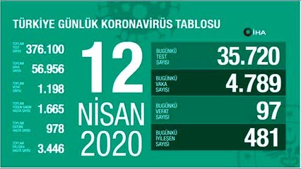 Sağlık Bakanlığı, son 24 saatte korona virüs nedeniyle 97 kişinin hayatını kaybettiğini, toplam can...