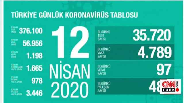 Koronavirüsten can kaybı 1198 oldu