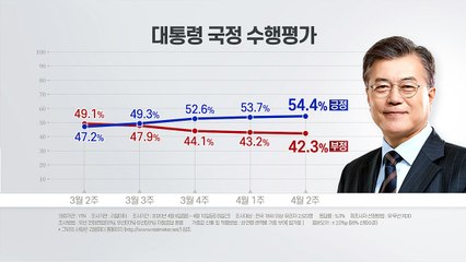 리얼미터 "대통령 국정수행 긍정평가 54.4%"...1년 5개월여 만에 최고치 / YTN