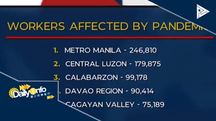 DOLE: Mahigit 1M manggagawa, apektado sa pagsasara ng ilang kumpanya
