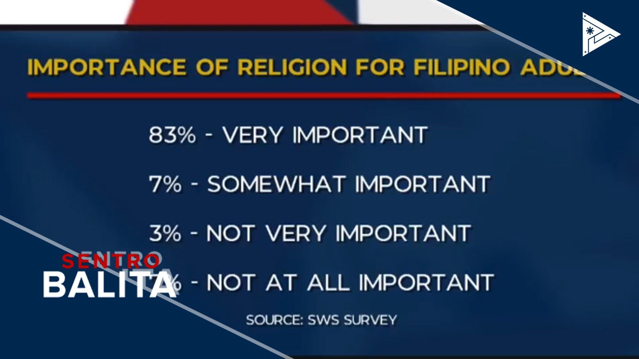 SWS: 83% ng mga Pilipino, itinuturing na mahalaga ang relihiyon