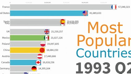 Most popular countries for tourists... 1992-2019