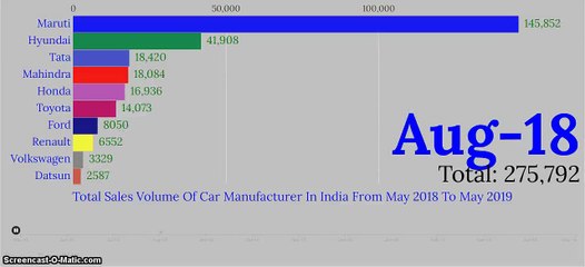 India's Top Car Manufacturers by Sales Volume 🚗