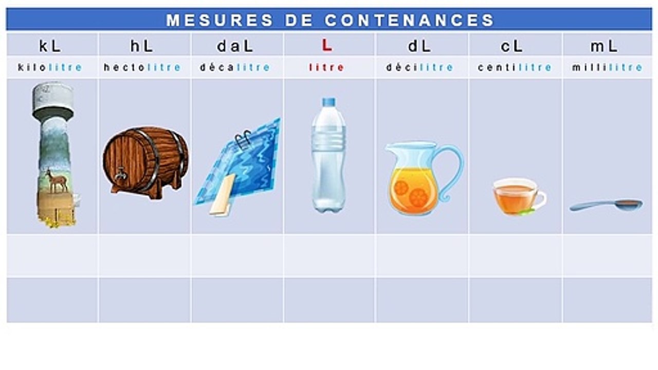 Mesures de contenance
