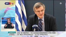 Ελλάδα-COVID-19: 25 νέα κρούσματα - 2.170 συνολικά