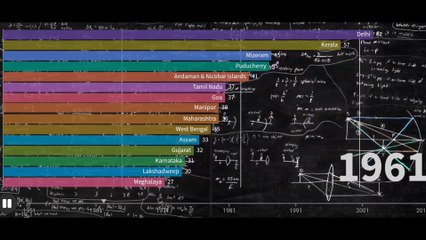 Top 15 Indian States with highest literacy rate|1951-2011भारत के 15 सर्वाधिक साक्षरता दर वाले राज्ये