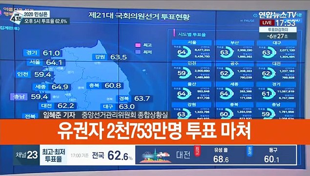 [선택 4·15] 21대 총선 투표 곧 마감…오후 5시 투표율 62.6%