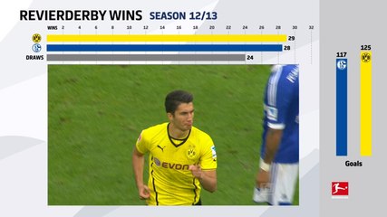 Borussia Dortmund vs. Schalke 04 - Who Has The Most Revierderby Wins?