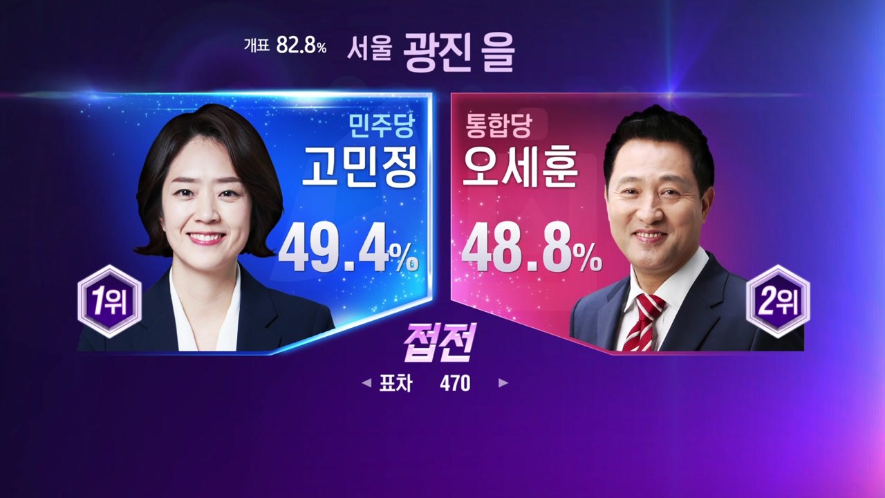 '피 말린다'...서울 광진을 고민정 vs. 오세훈 개표 상황 / YTN