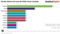 Así ha sido el aumento de casos de COVID-19 en el estado de Florida por condado