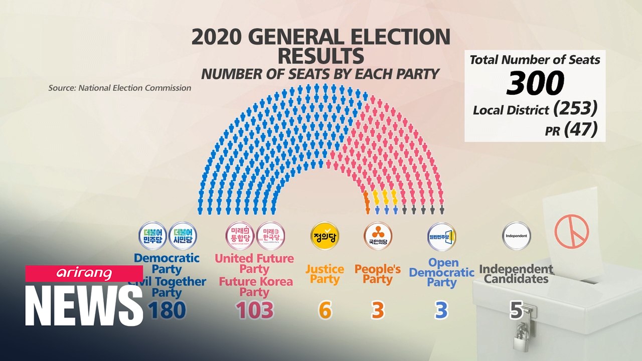 S. Korea's ruling Democratic bloc head for landslide victory in general election held amid COVID-19 outbreak