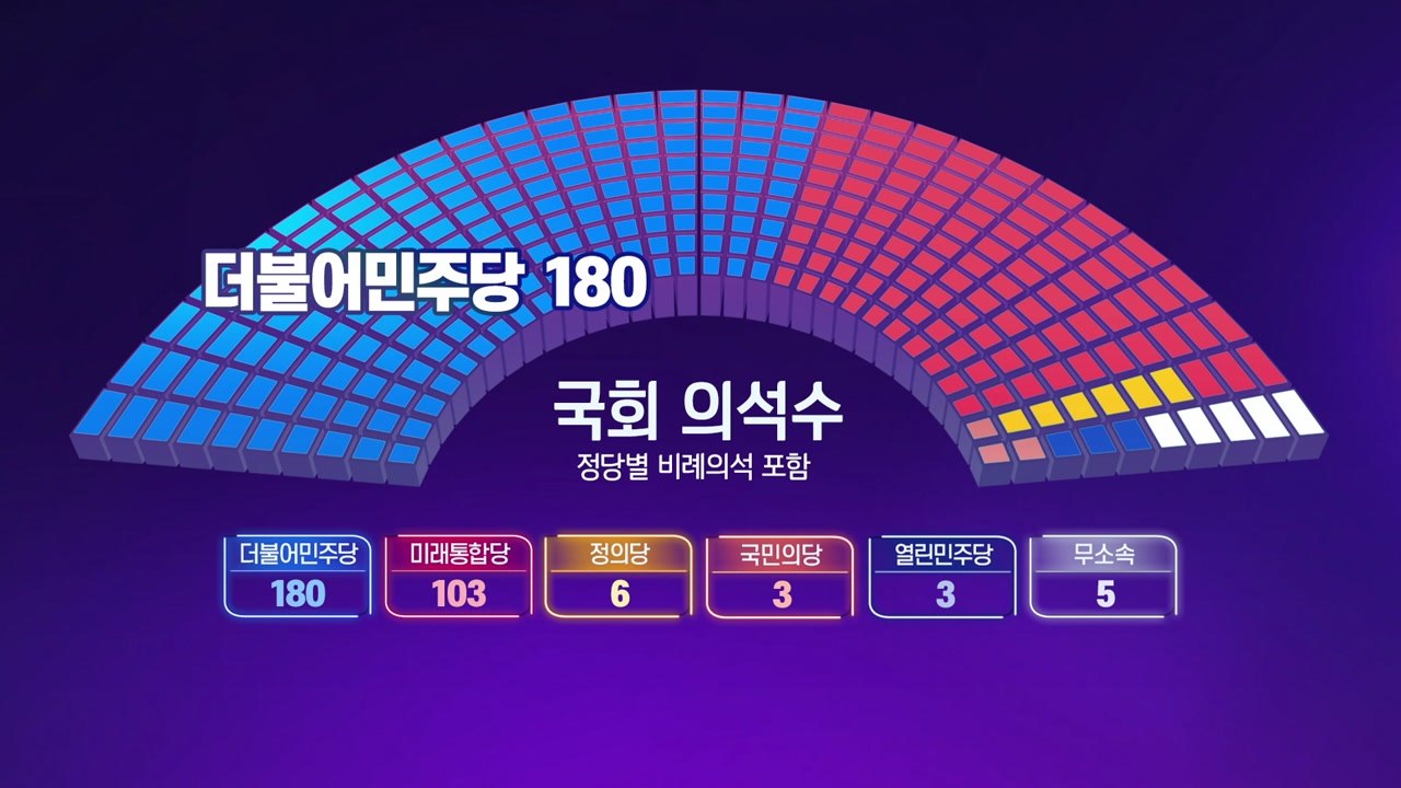 [더뉴스-더정치] '슈퍼 여당' 탄생...통합 '개헌저지' 턱걸이 / YTN